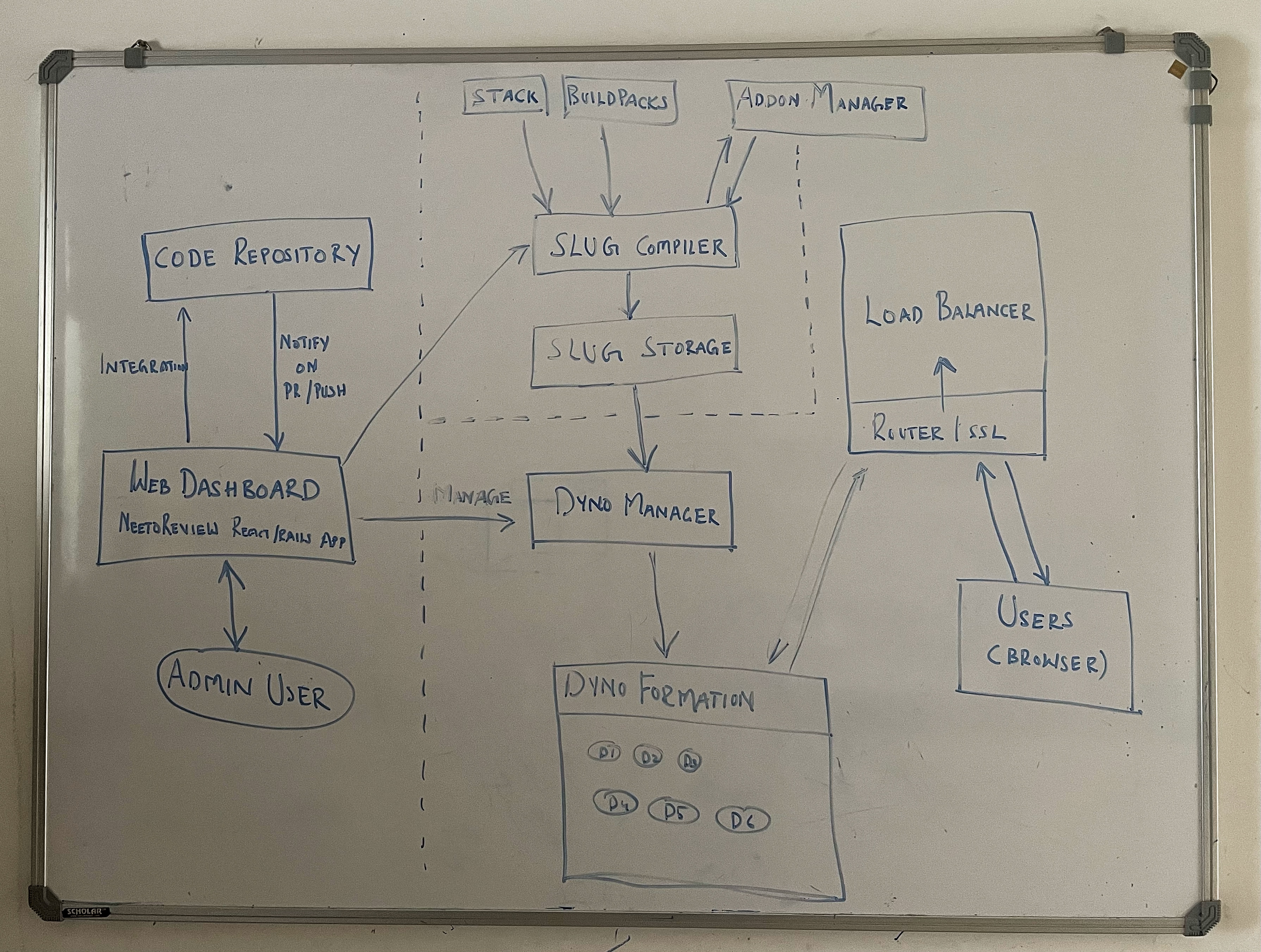 NeetoDeploy - Architecture