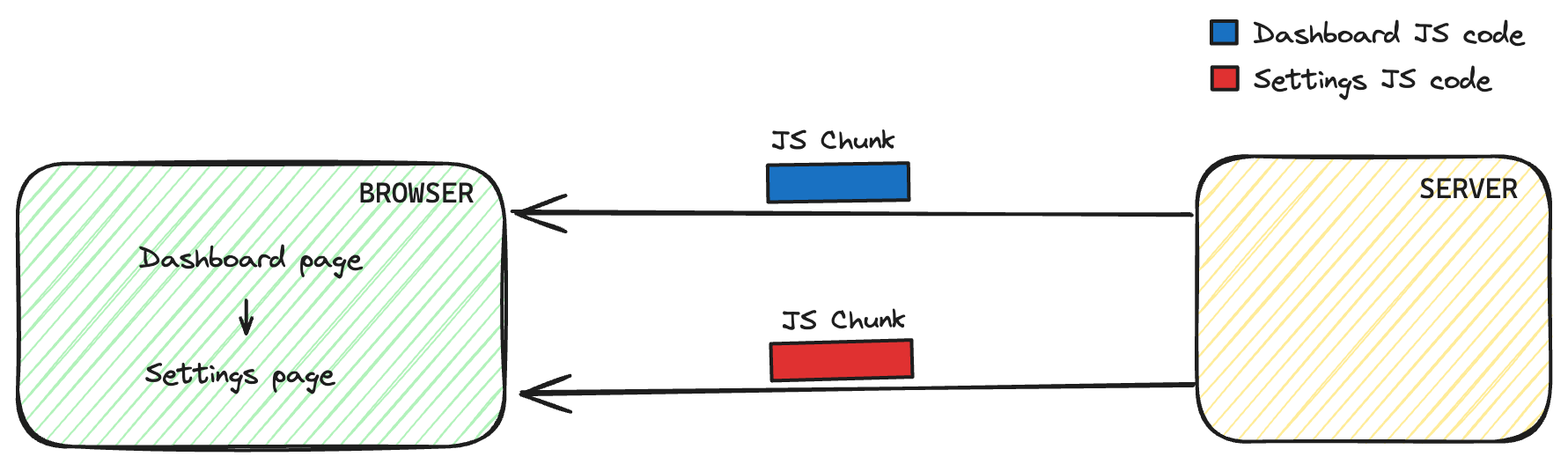 Components splits into different chunks