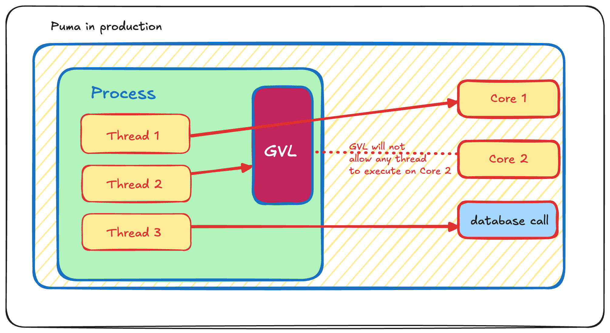 Single Process Multi Core
