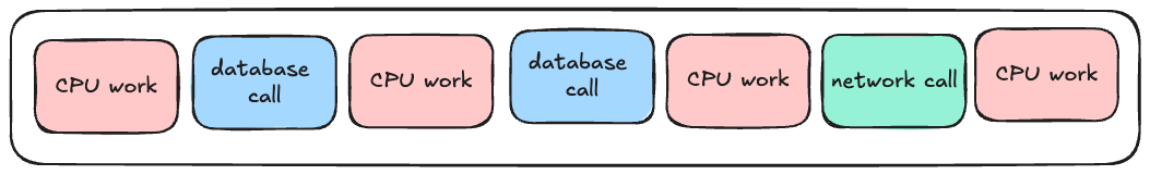 Three threads 1 process & 2 cores