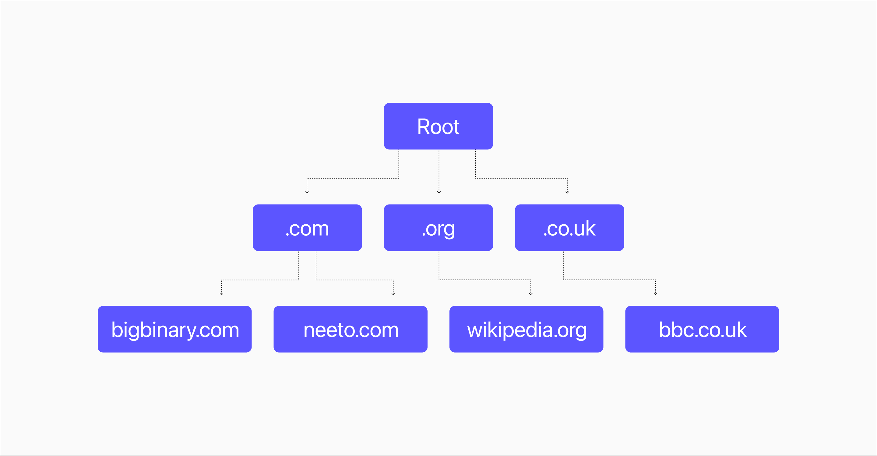 Domain hierarchy