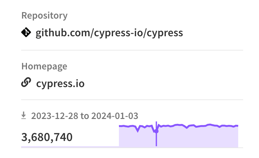 Cypress weekly downloads early 2024