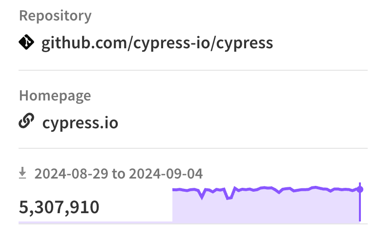 Cypress weekly downloads September 2024