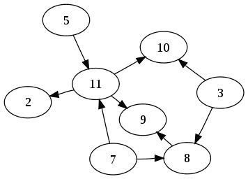 directed acyclic graph