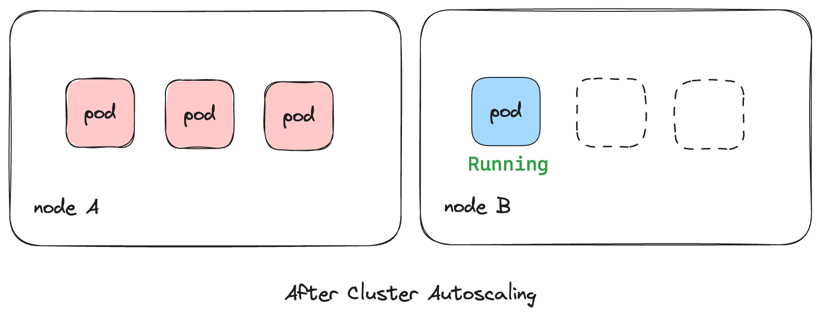 Illustration of the pending pod being scheduled to the newly provisioned node