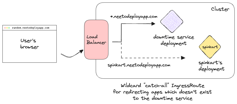 Architecture of how the downtime service works in NeetoDeploy