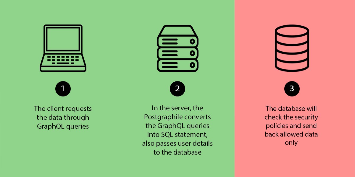 postgraphile implementation